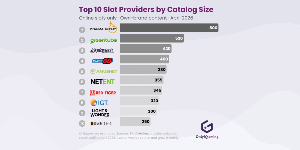 Top 10 Online Slot Providers by Catalog Size in 2026 news featured image