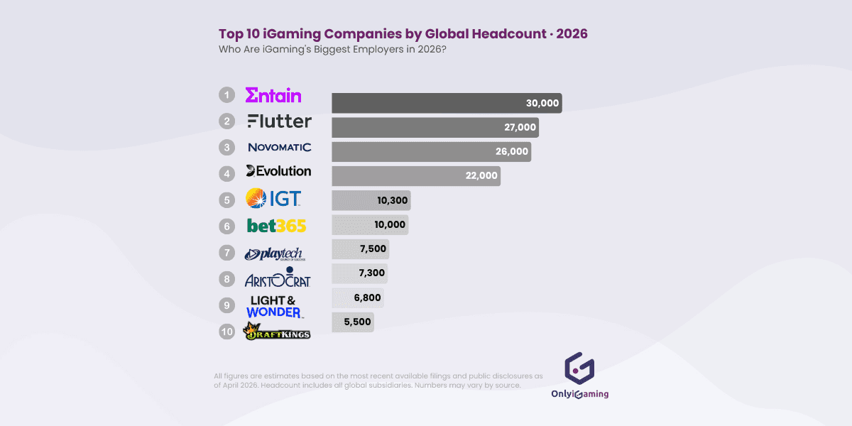 Top 10 iGaming Companies by Global Headcount in 2026 news featured image