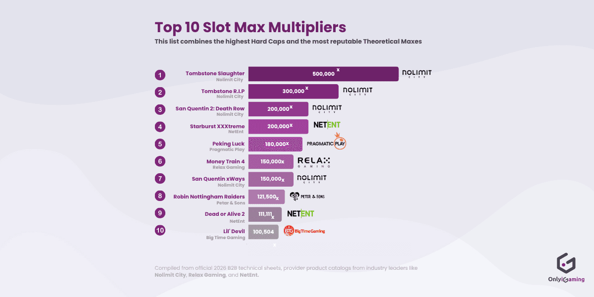 Top 10 Slots With the Highest Max Win Multipliers in 2026 news featured image