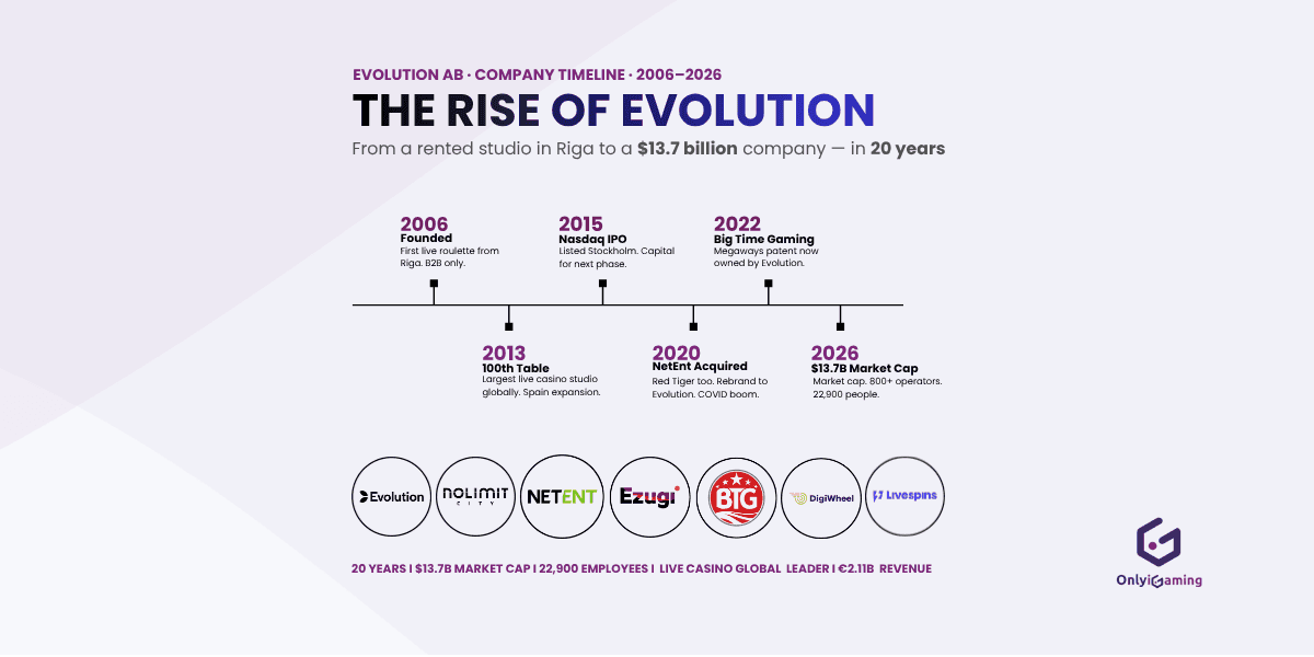 The Rise of Evolution: From Riga Startup to $13.7 Billion Giant news featured image