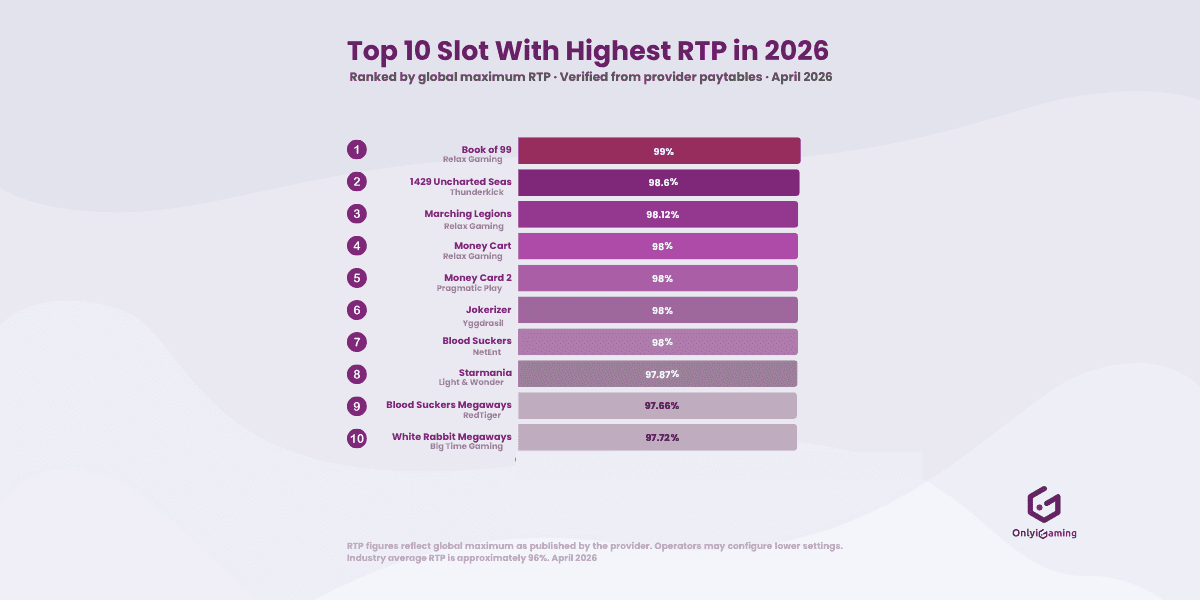 Top 10 Online Slots With the Highest RTP in 2026 news featured image